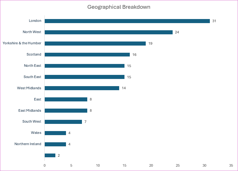 A bar chart showing the geographical breakdown of CloseMate's charity donations across the UK, with London and the North West receiving the highest distribution.